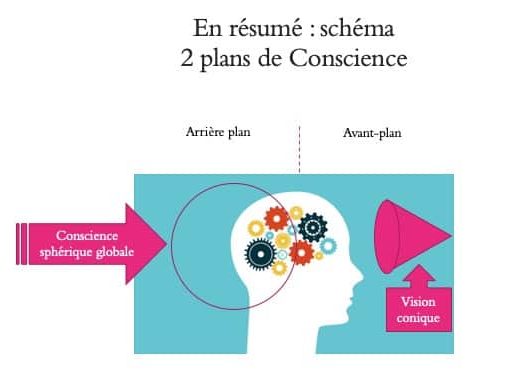 2 plans de conscience