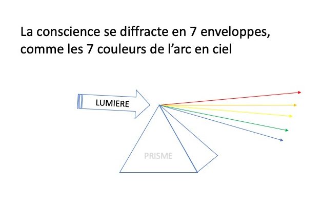 7 plans de conscience