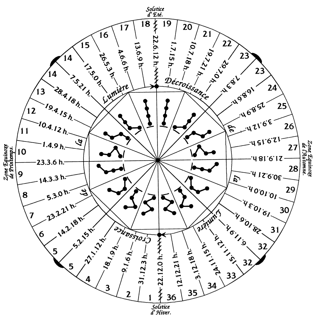 8 fêtes magiques - calendrier annuel