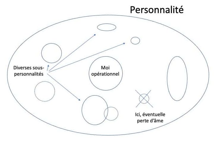 sous-personnalités