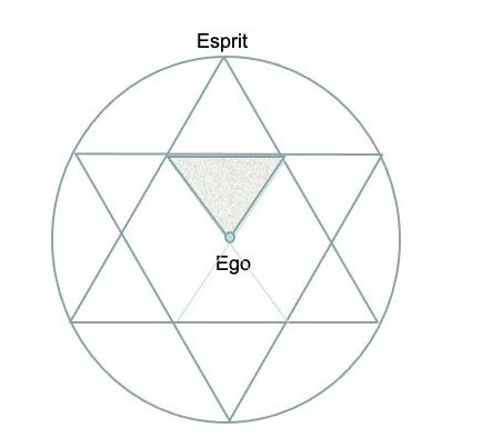 Où se situe l'ego au sein de la conscience ?