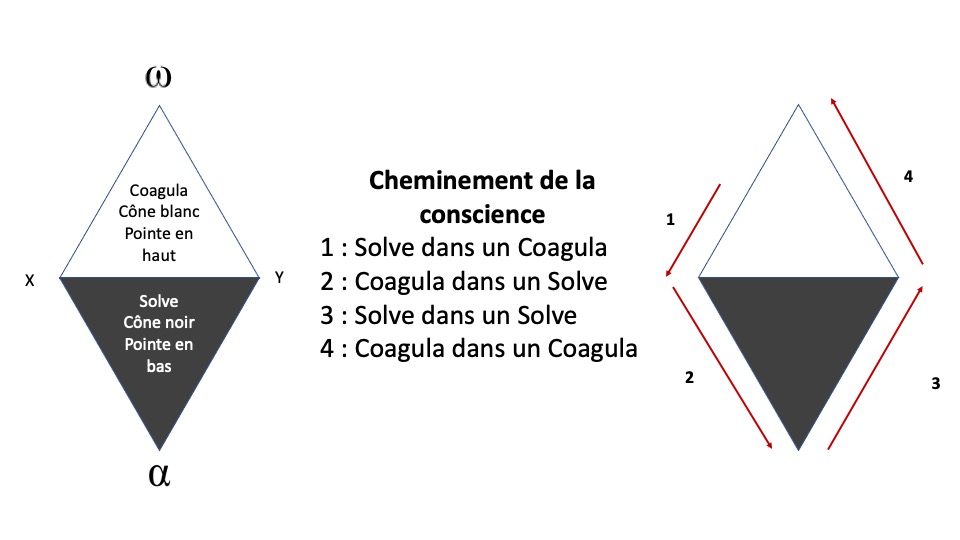 Cheminement de la conscience en alchimie intérieure