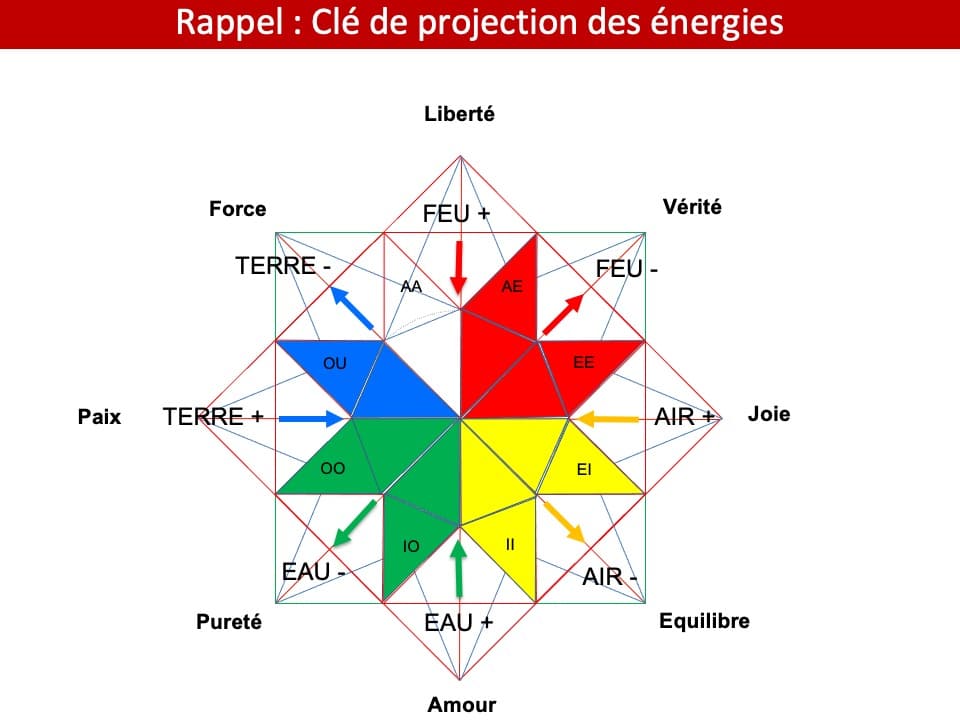 8 fêtes magiques et les 4 énergies