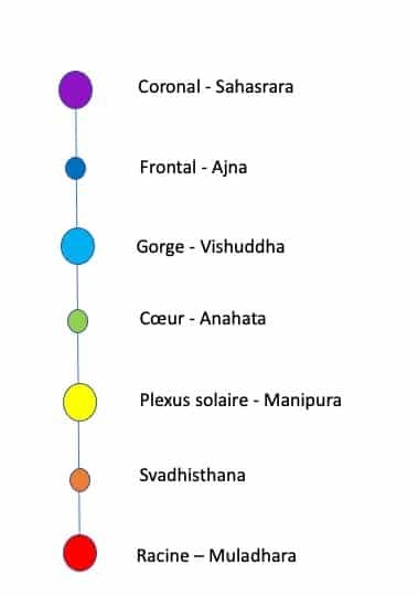 personnages archétypes et chakras