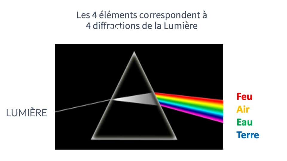 Rituel des 4 éléments
