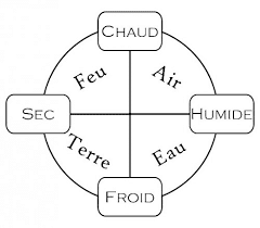 Rituel des 4 éléments