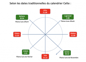 Rituel pour Samhain