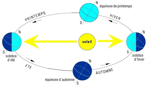 symbolique du solstice